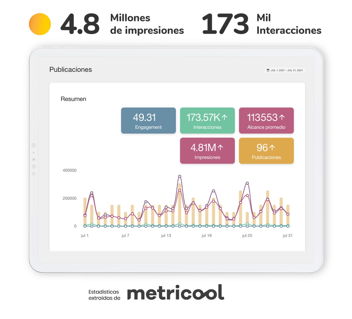 Impresiones e interacciones al mes con metricool